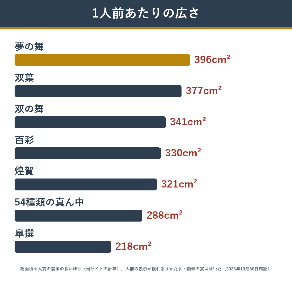 お重の総面積を人前の表示の多いほうで割った1人前あたりの広さ