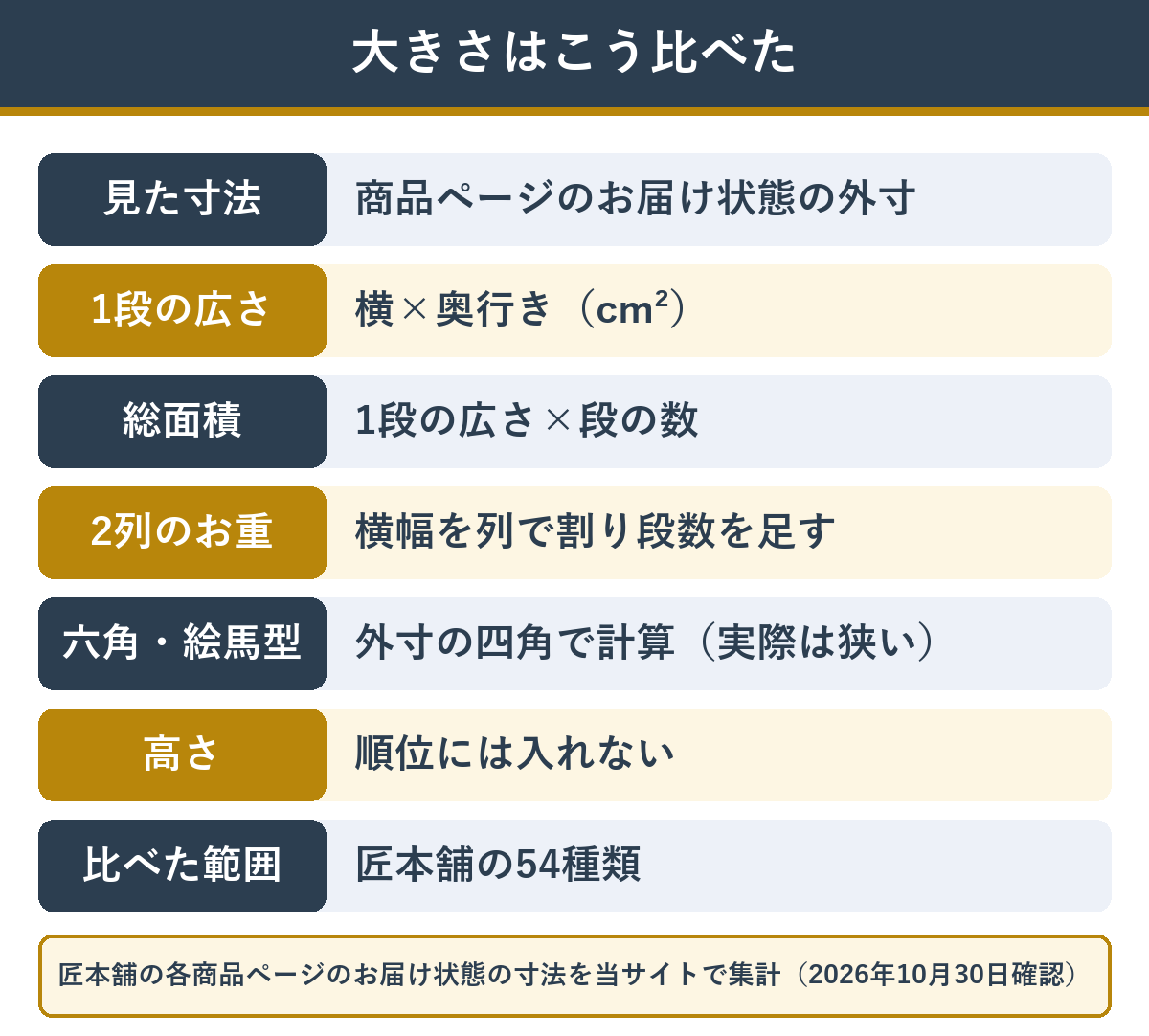おせちの大きさを比べたときの測り方の決まり