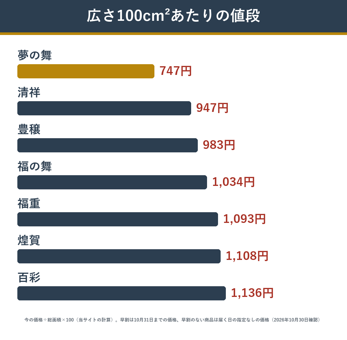 お重の広さ100cm²あたりの値段が安い匠本舗のおせち