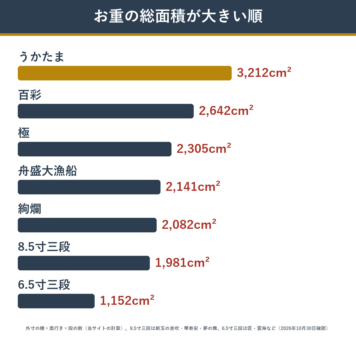お重の総面積が大きい匠本舗のおせち上位と6.5寸三段重の比較