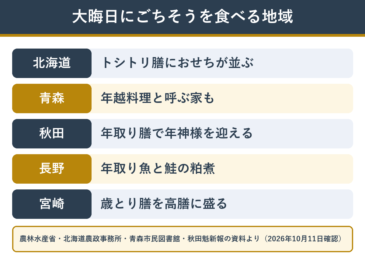 おせちや年取りのごちそうを大晦日に食べる地域の例