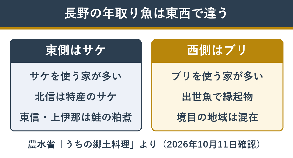 長野県の年取り魚 東側はサケ、西側はブリ