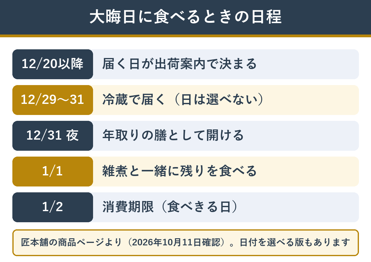 匠本舗のおせちを大晦日の夜に食べるときの日程