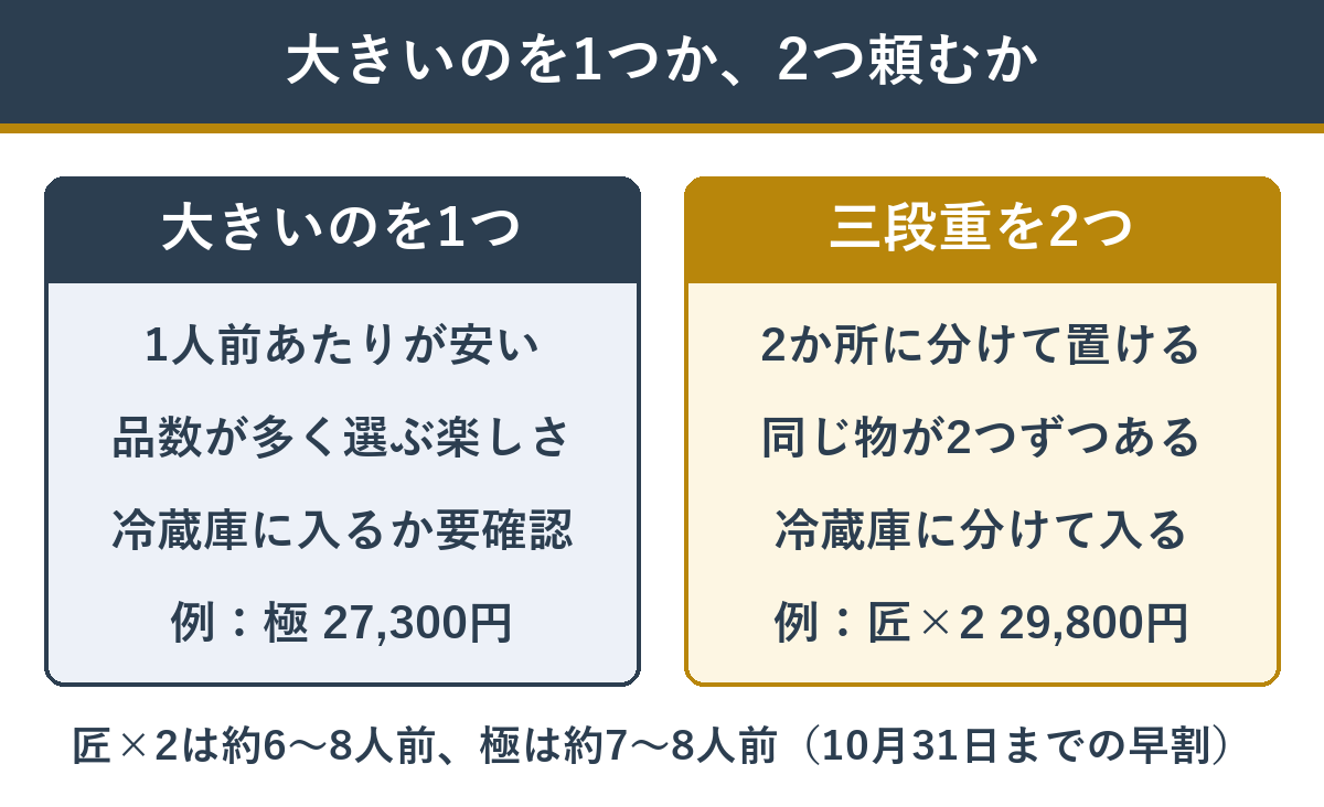 大きいおせちを1つか三段重を2つか
