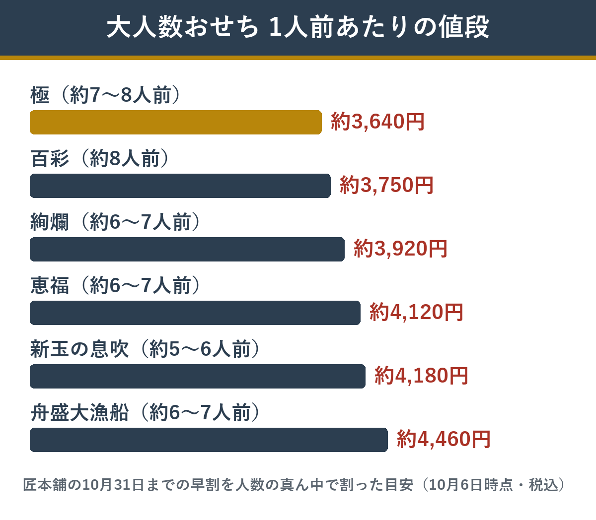 大人数おせちの1人前あたりの値段