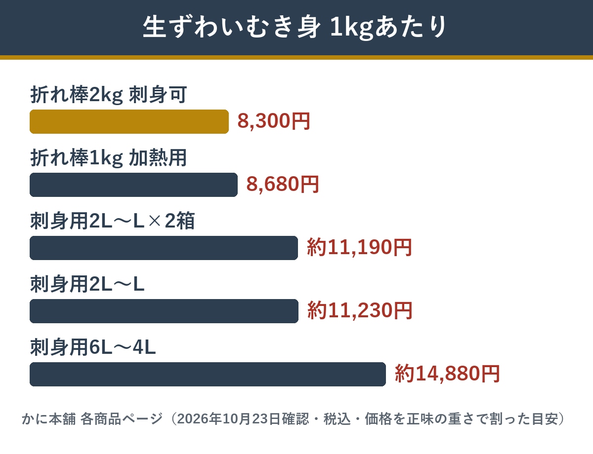 かに本舗の生ずわいむき身の1kgあたりの値段の比べ方。折れ棒2kgと1kg、刺身用