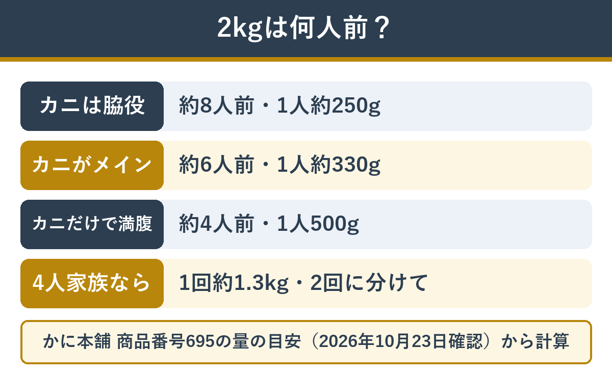 折れ棒生ずわいむき身2kgは何人前か。控えめ、スタンダード、ガッツリの3段階