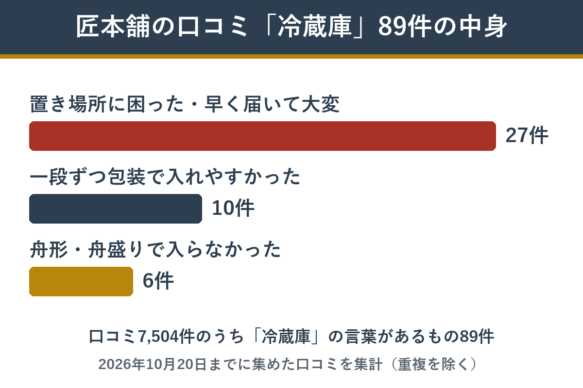 匠本舗の口コミで冷蔵庫に触れた89件の中身