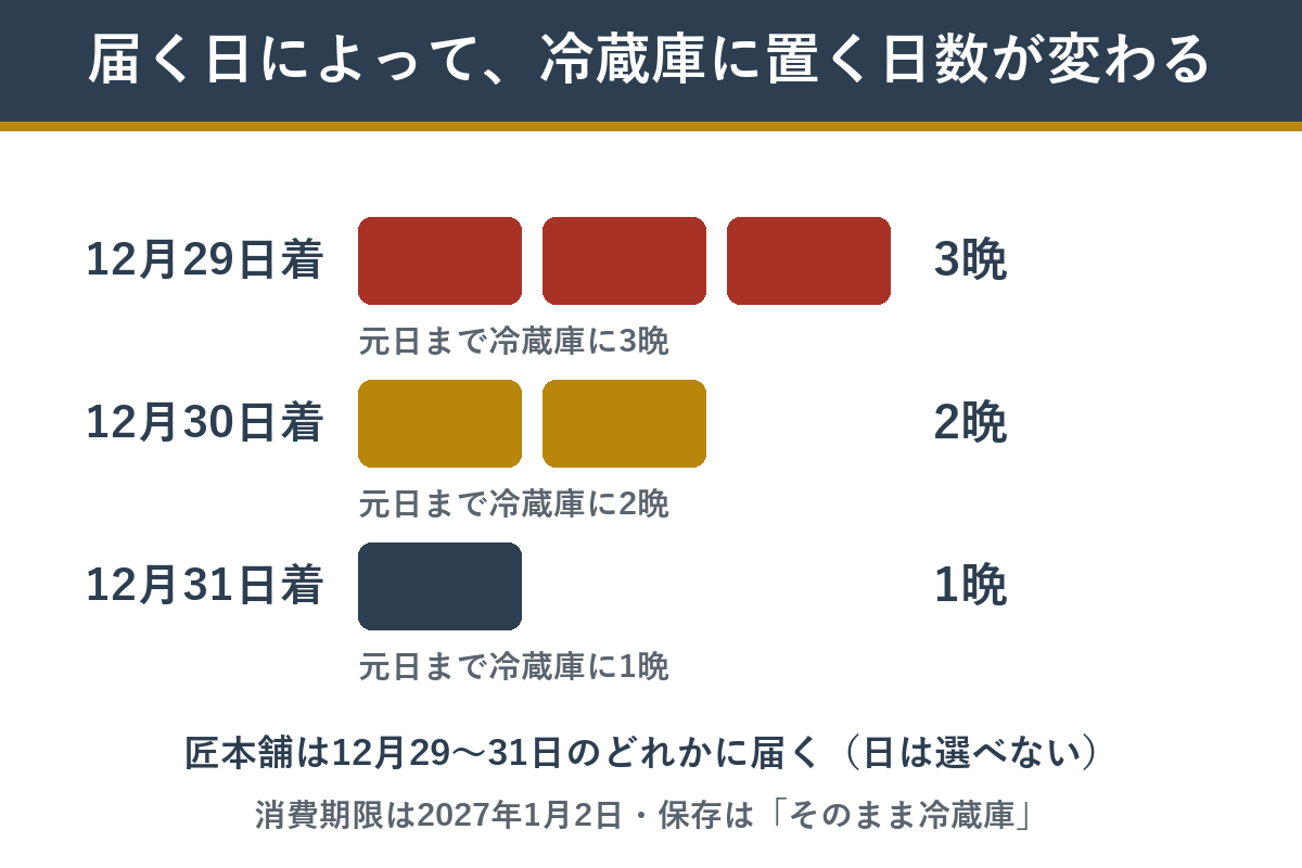 届く日によって冷蔵庫に置く日数が変わる
