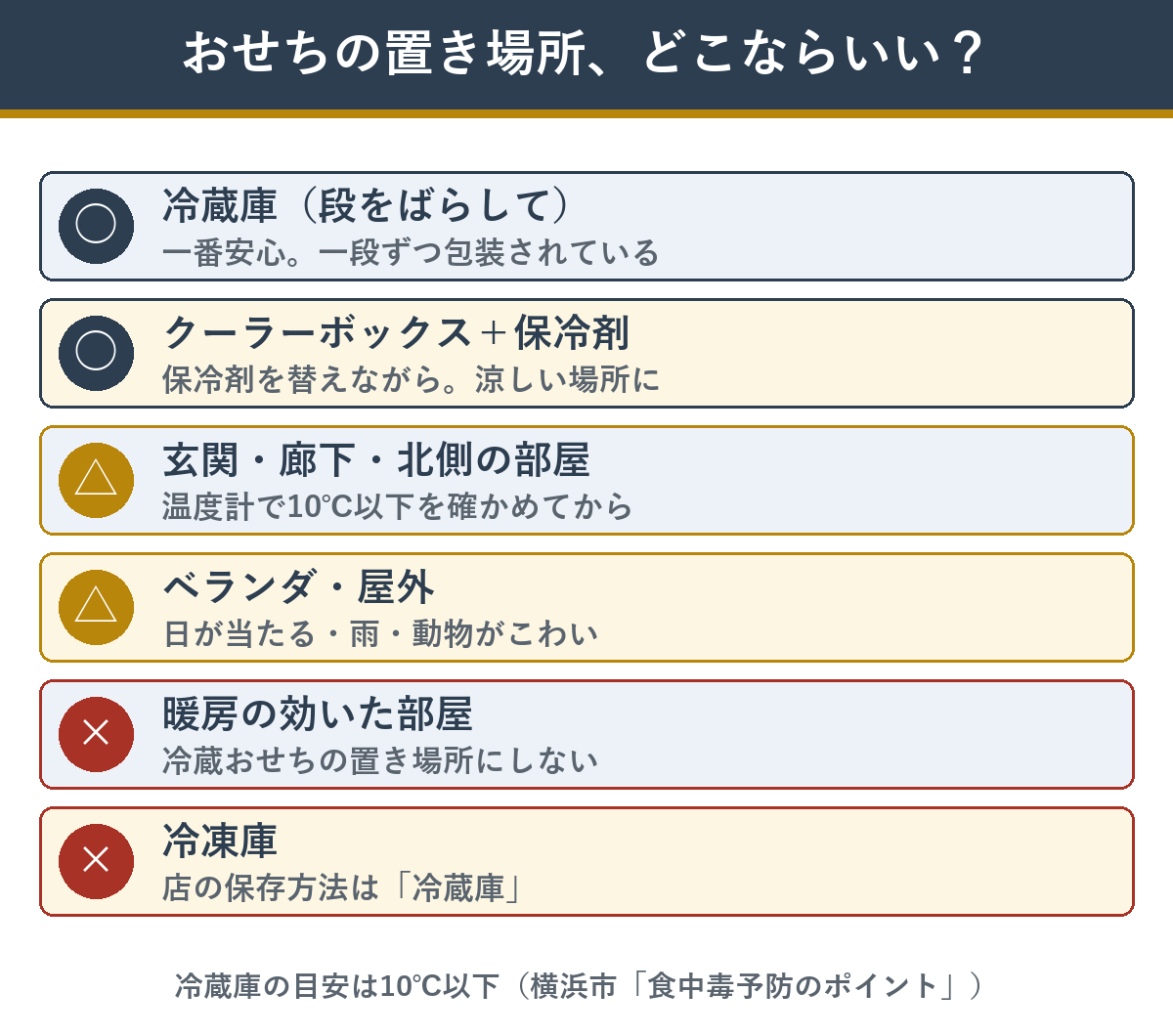 おせちの置き場所の比較 冷蔵庫・クーラーボックス・玄関・ベランダ