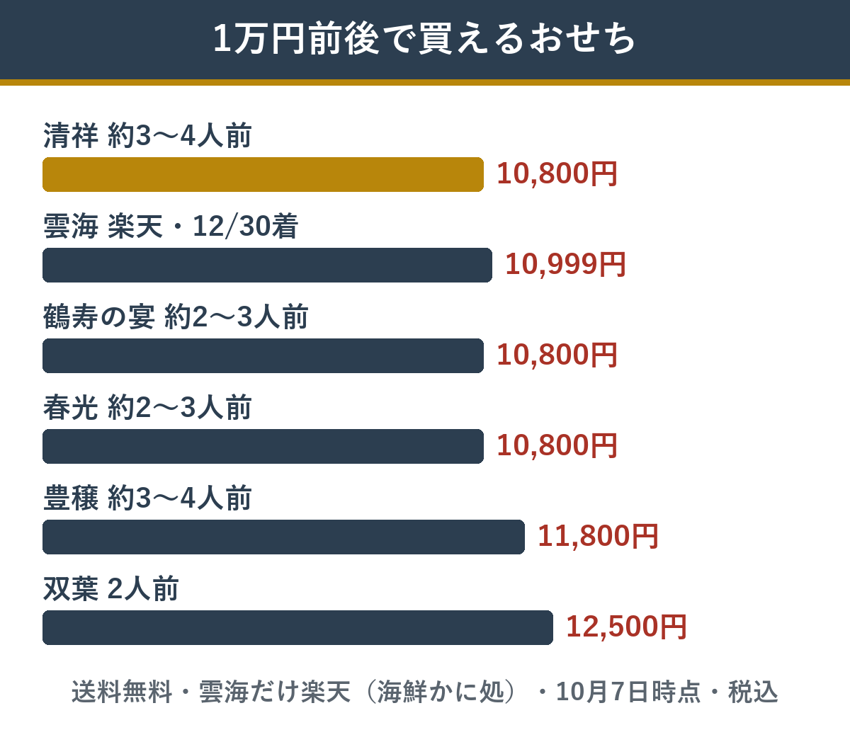 1万円前後で買える匠本舗のおせち