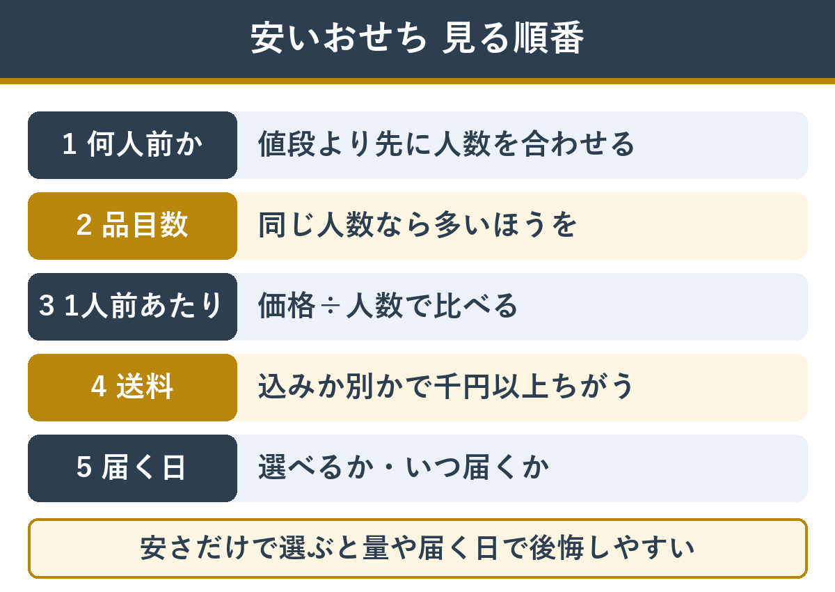 1万円前後のおせちを選ぶときに見る順番