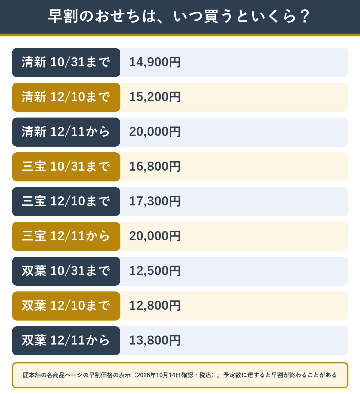 清新・三宝・双葉の早割価格の段階