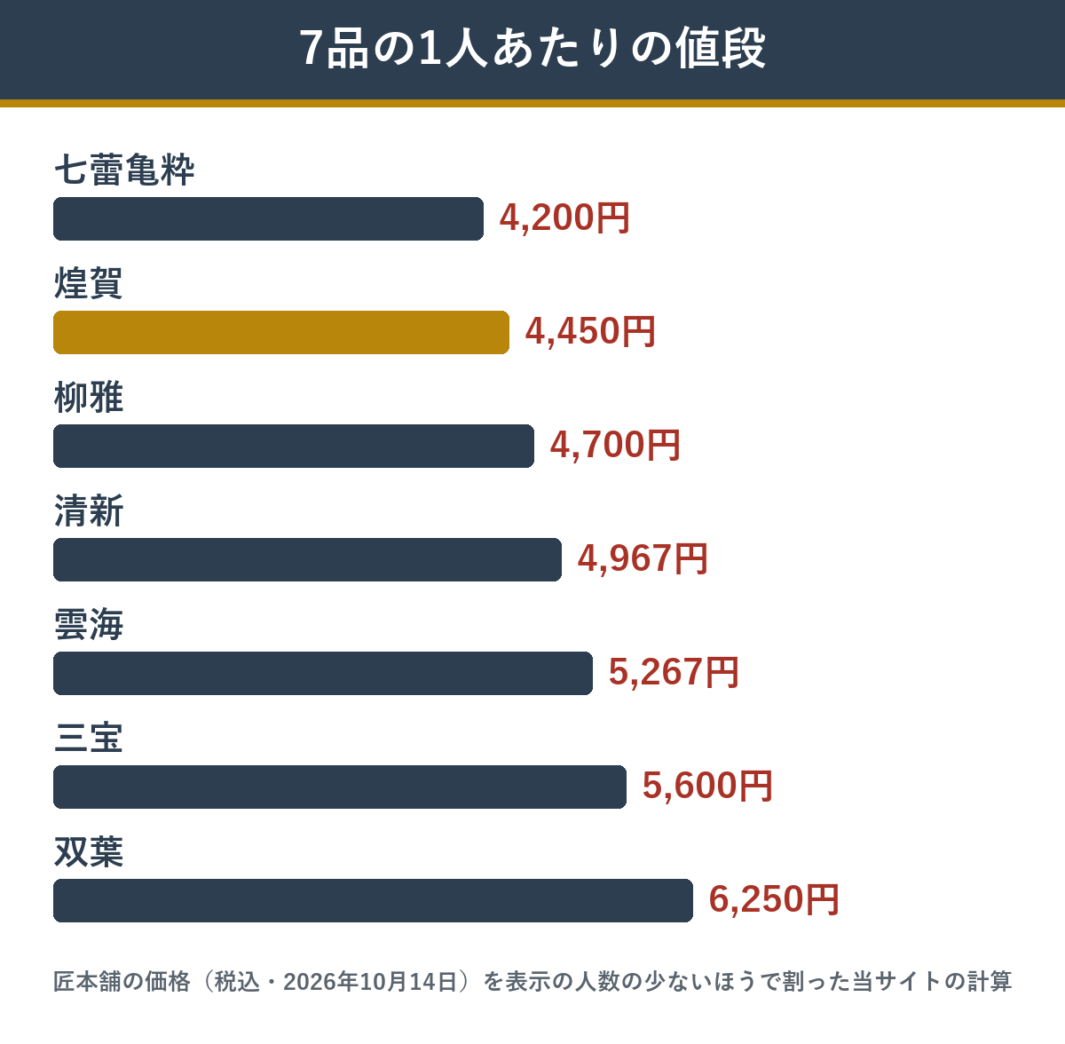 1万円台のおせち7品の1人あたりの値段