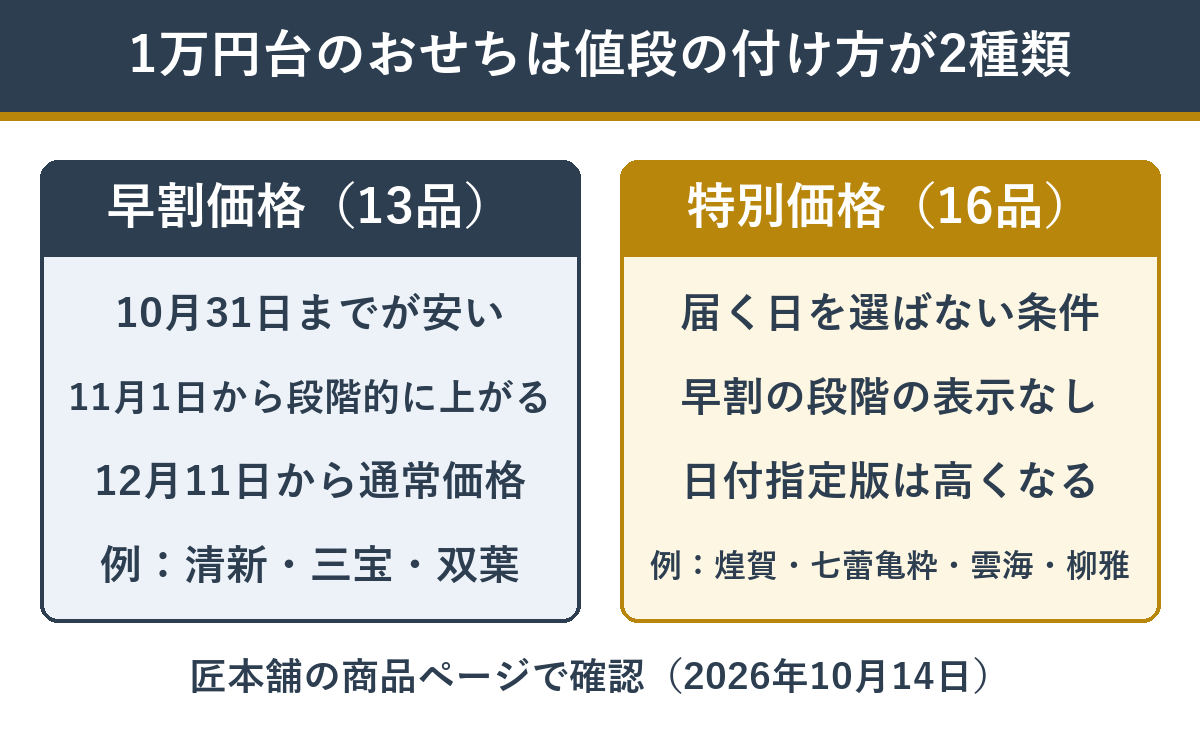 早割価格のおせちと特別価格のおせちのちがい
