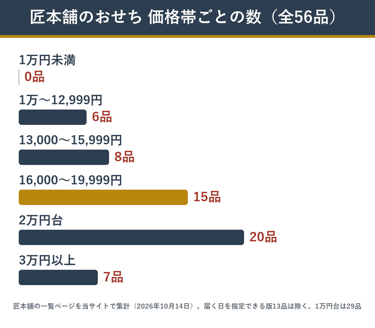 匠本舗のおせちの価格帯ごとの商品数
