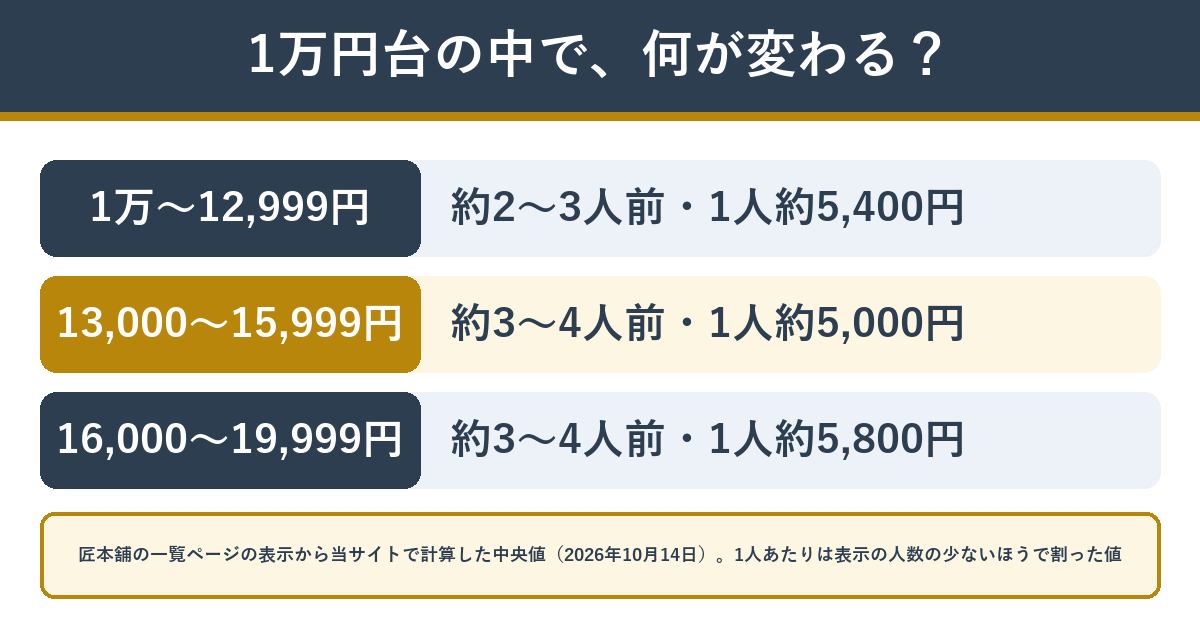 1万円台前半・半ば・後半で買えるおせちの量の目安