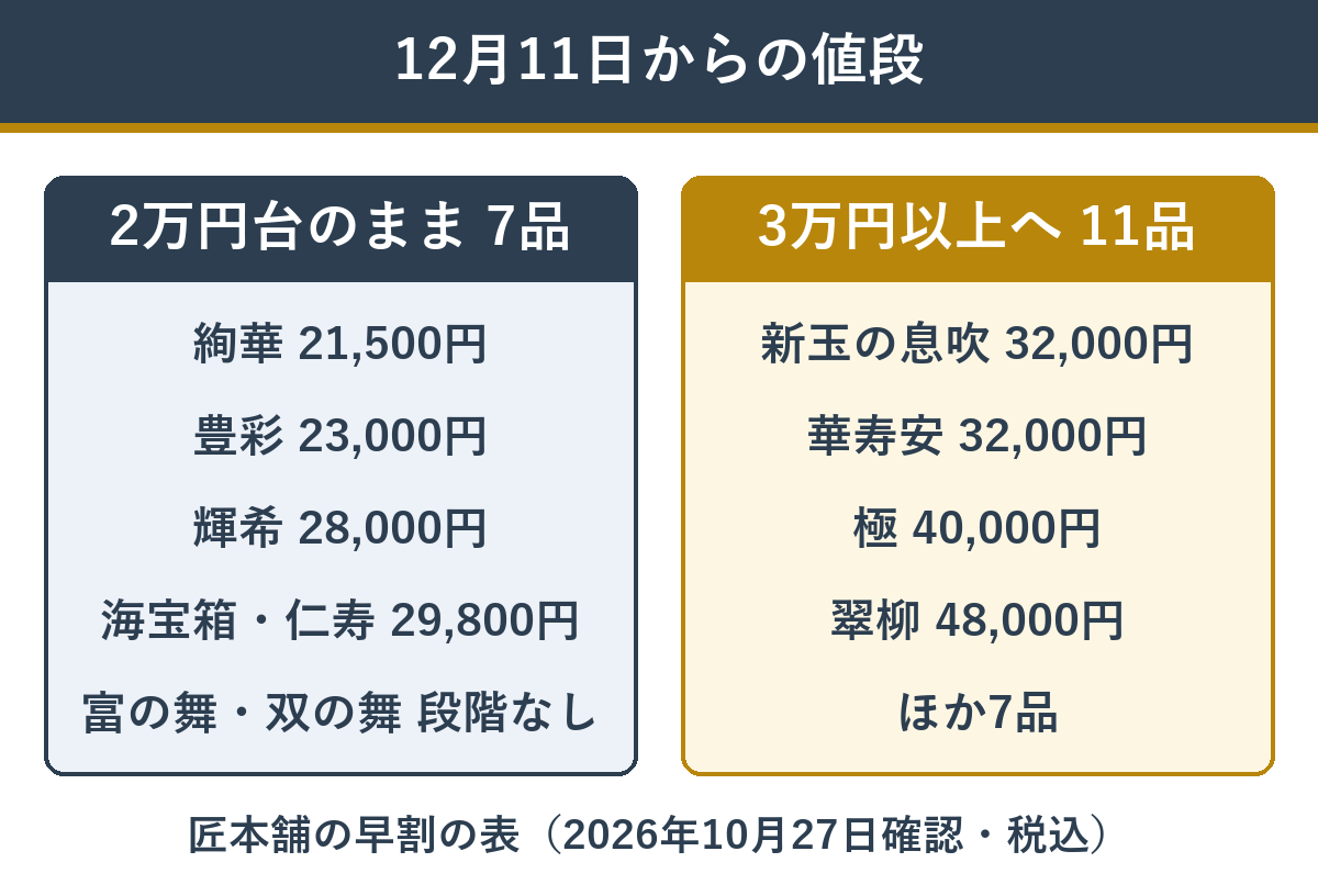 12月11日以降も2万円台のおせちと3万円以上に上がるおせち