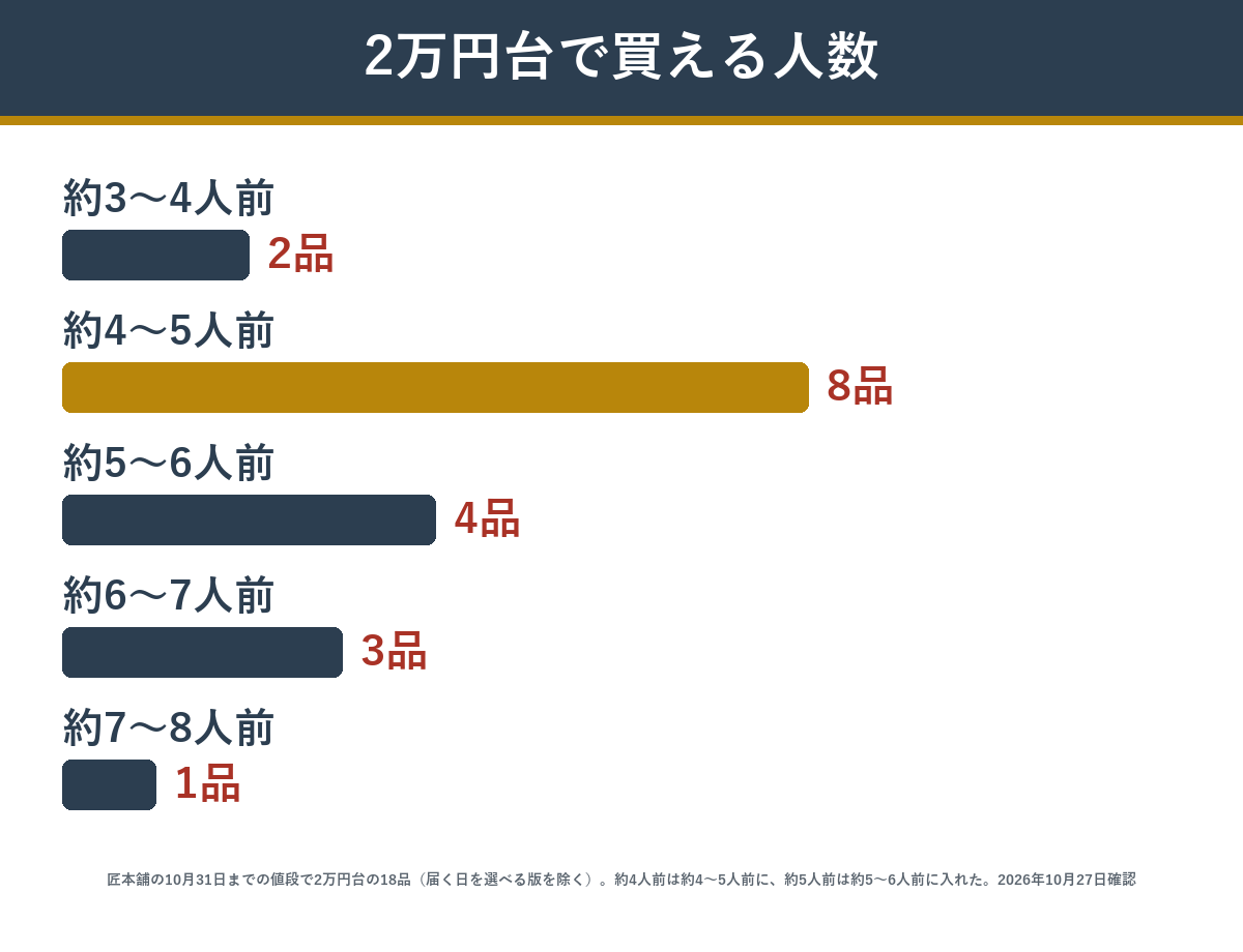 匠本舗の2万円台のおせち18品を人数ごとに数えた図