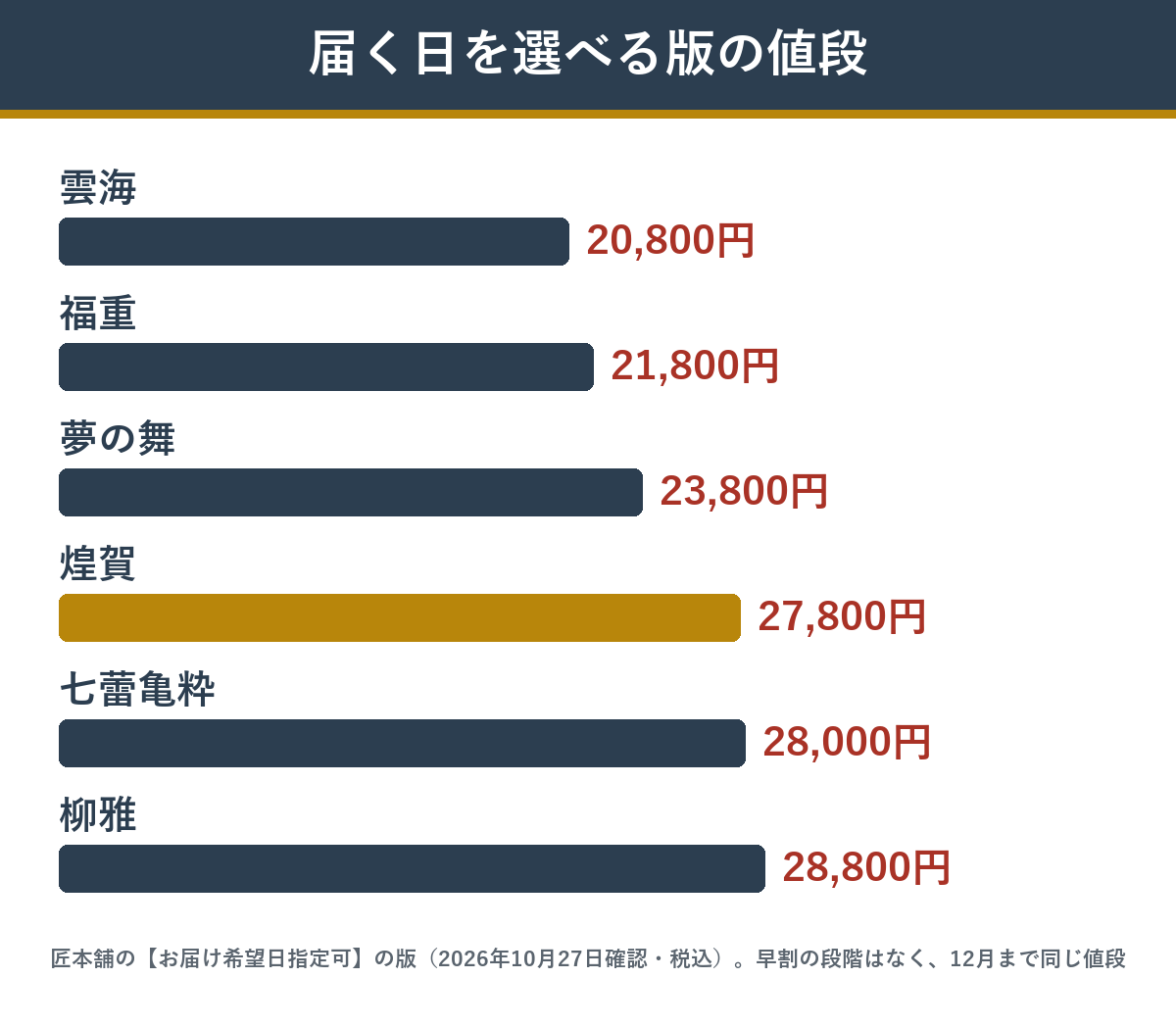 届く日を選べる版のおせち6品の値段