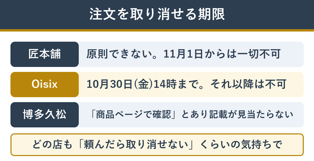 おせち通販3社のキャンセル期限