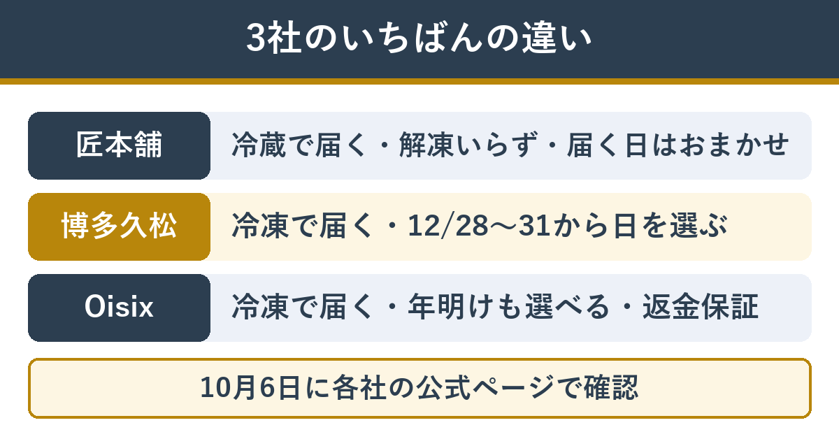 おせち通販3社のいちばんの違い
