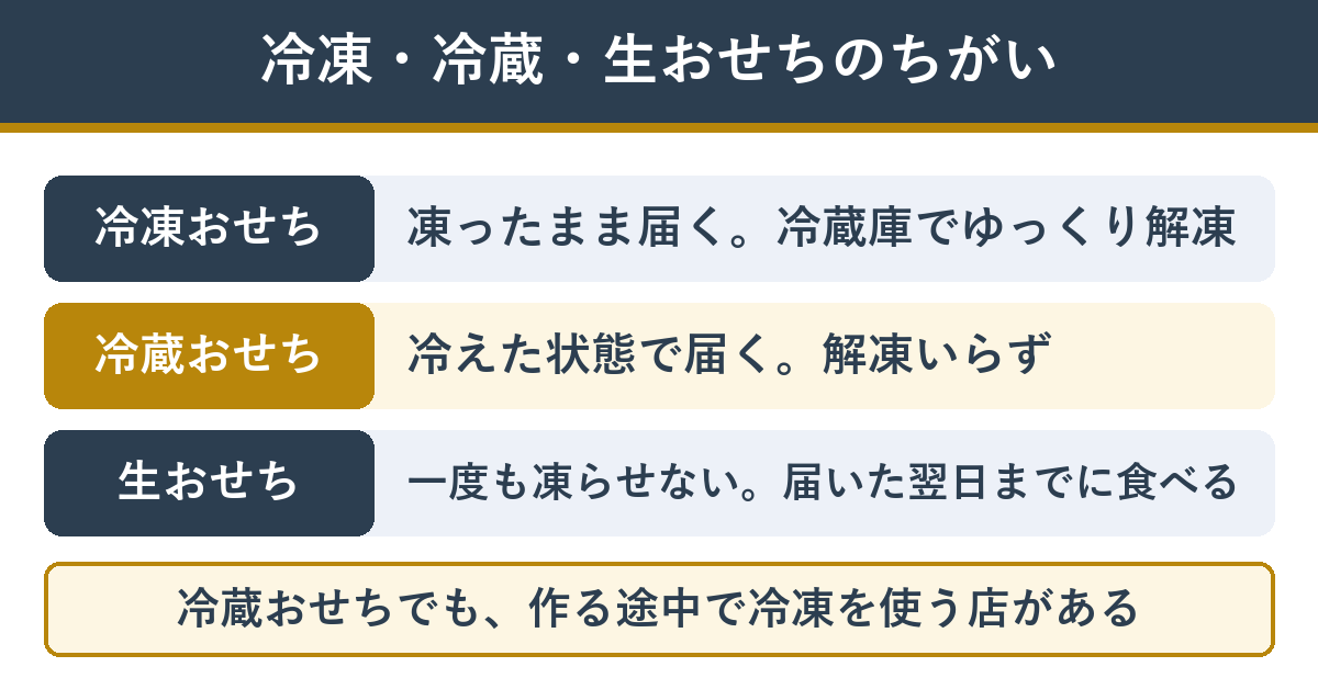 冷凍・冷蔵・生おせちのちがい