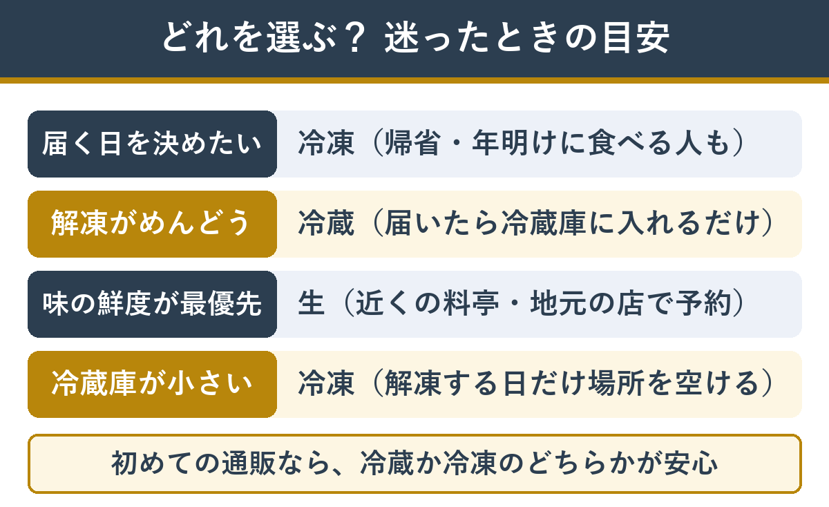冷凍・冷蔵・生おせちの選び方の目安