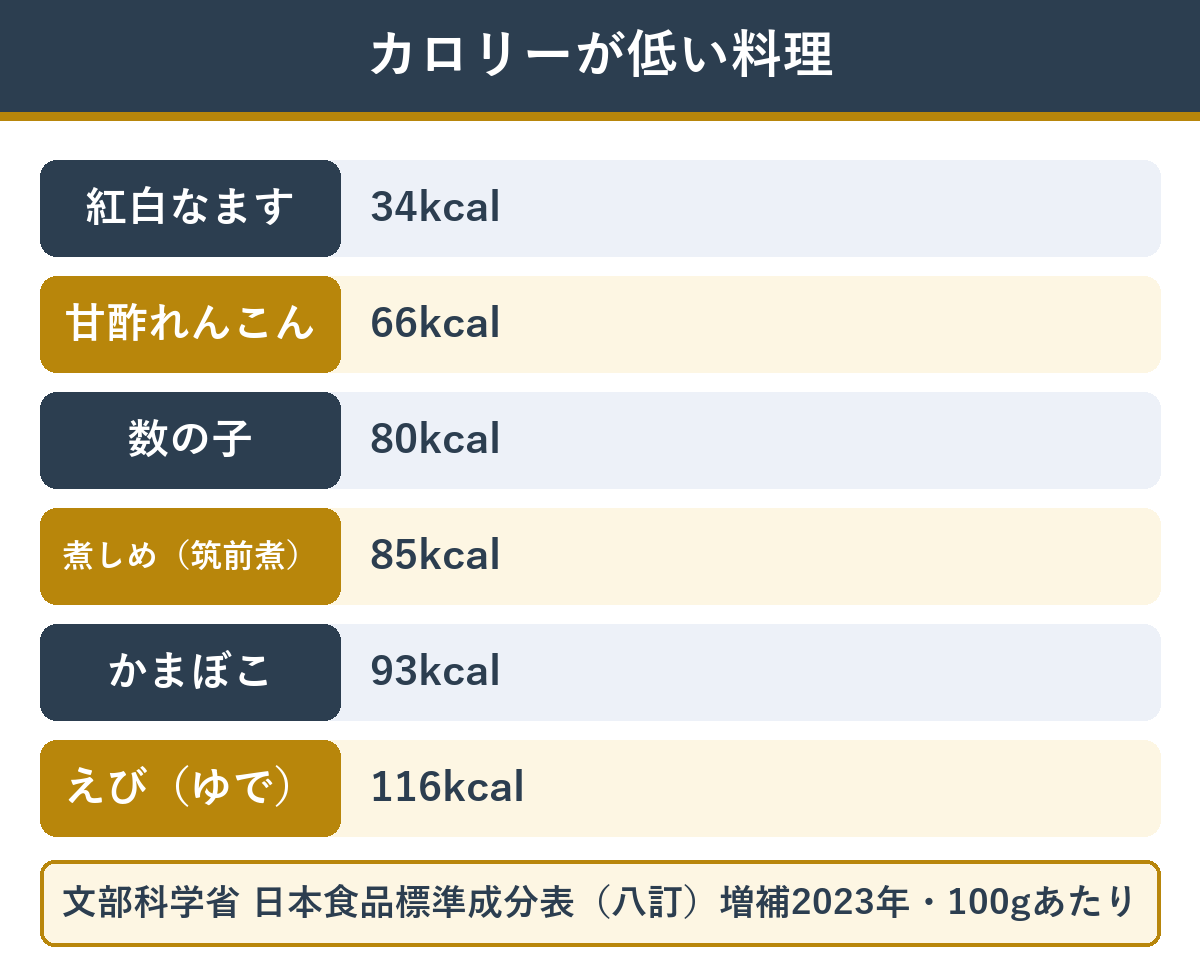 おせち料理でカロリーが低い料理 100gあたり