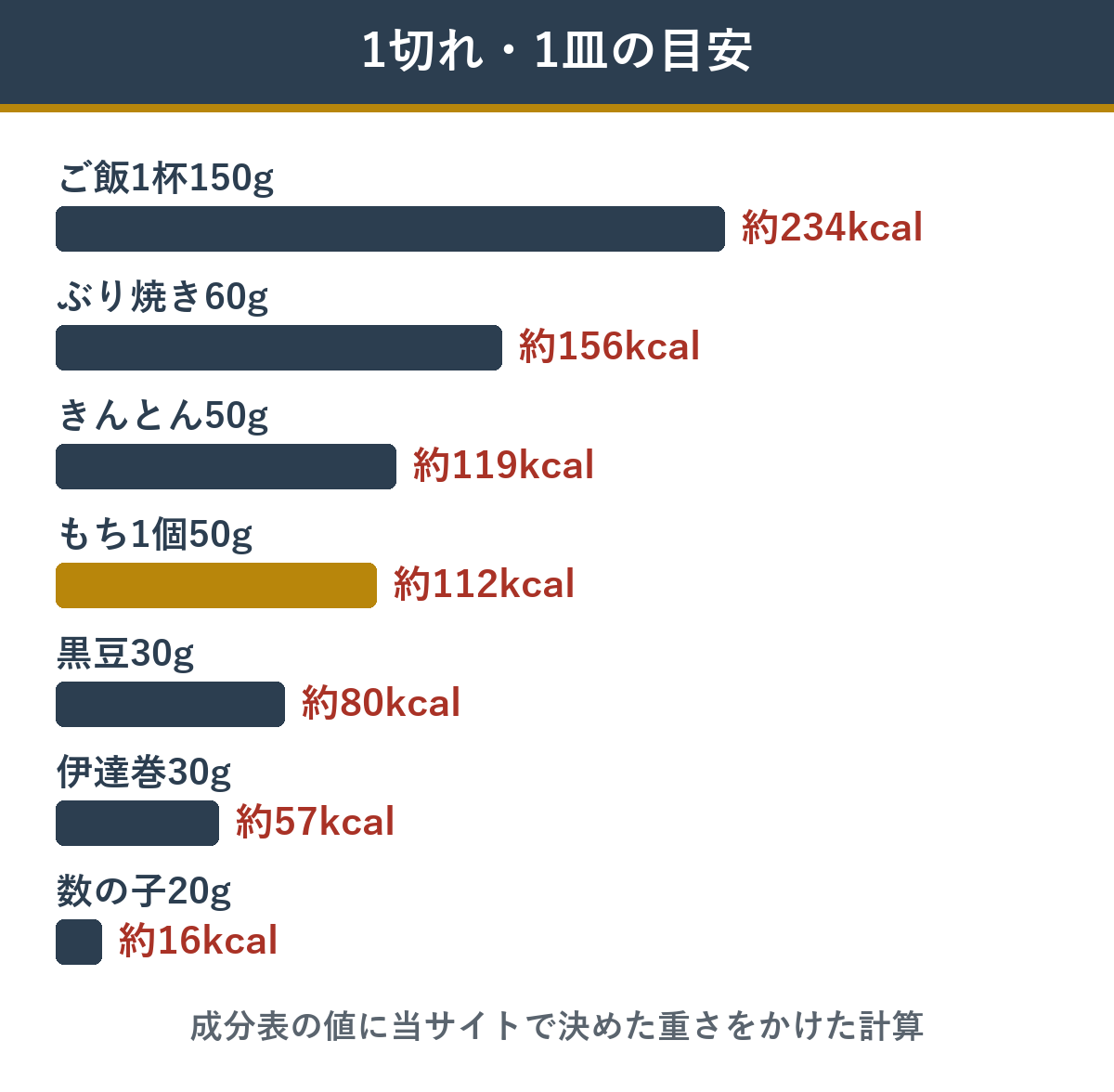 おせち料理1切れ・1皿あたりのカロリーの目安