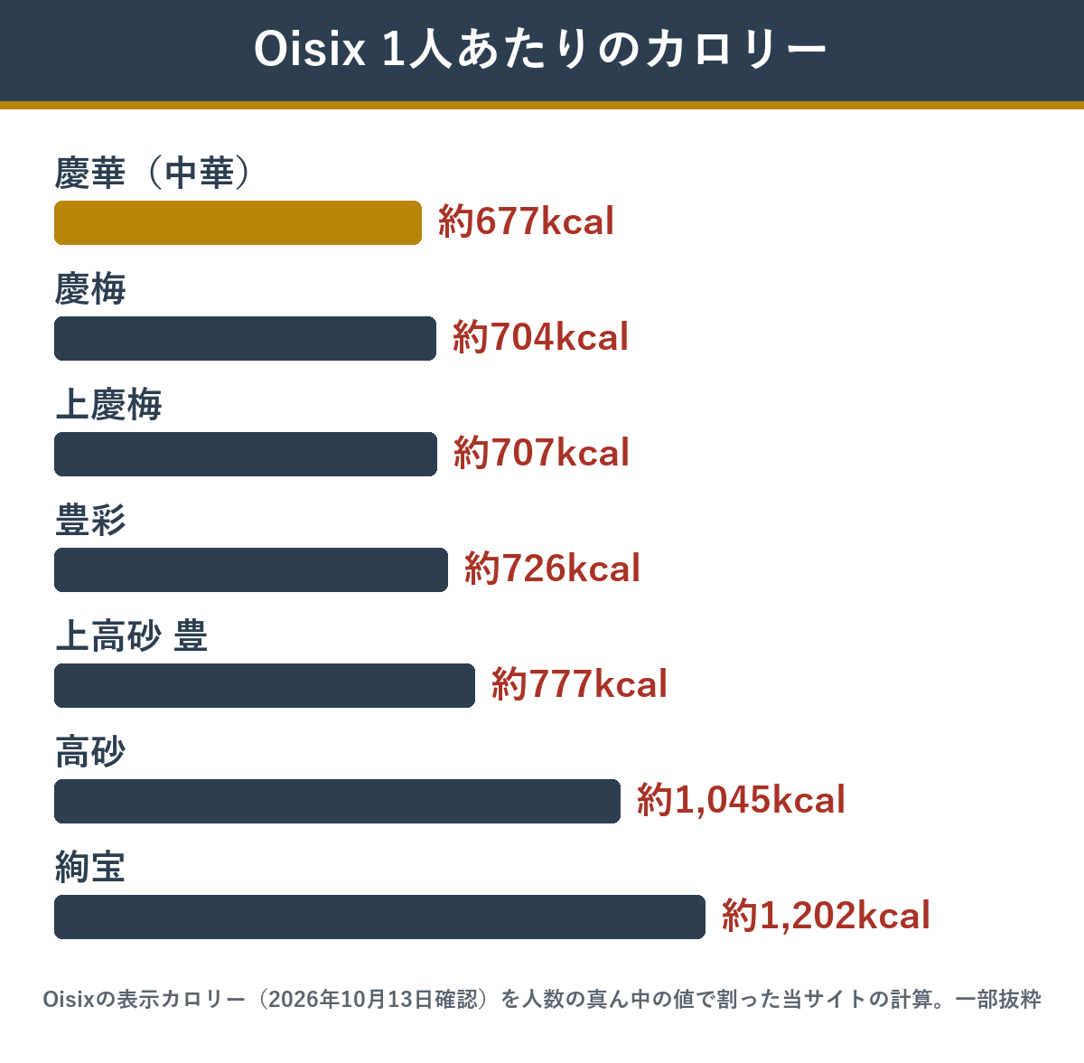 Oisixのおせち 1人あたりのカロリー