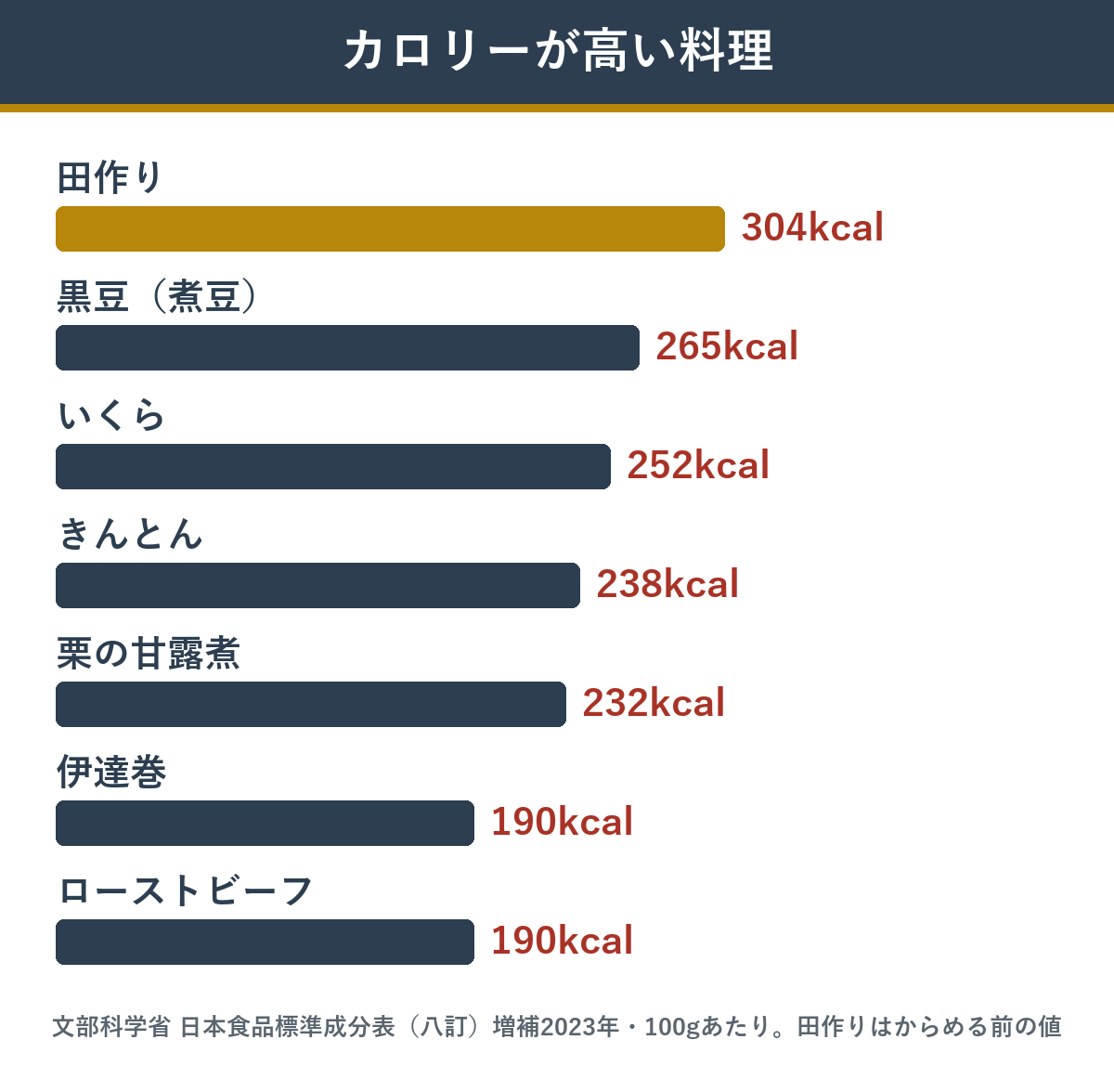おせち料理でカロリーが高い料理 100gあたり