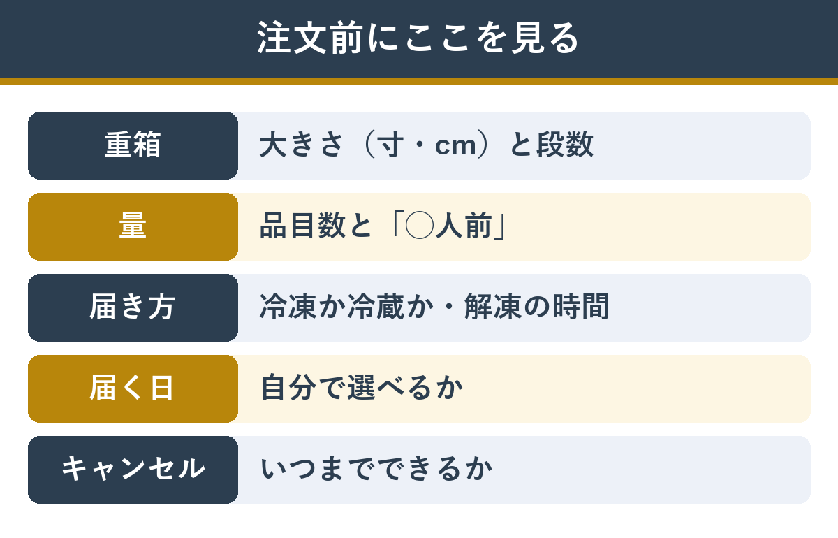 通販おせちの注文前に確認するところ