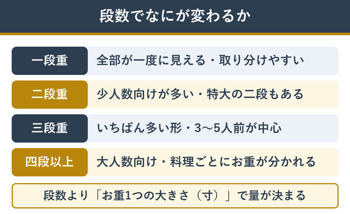 おせちの段数で変わること