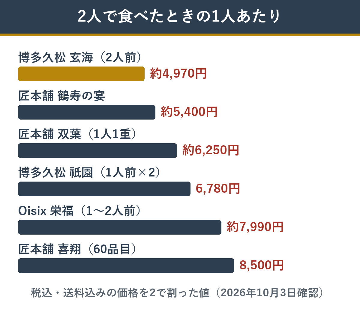 2人用おせちを2人で食べたときの1人あたりの値段