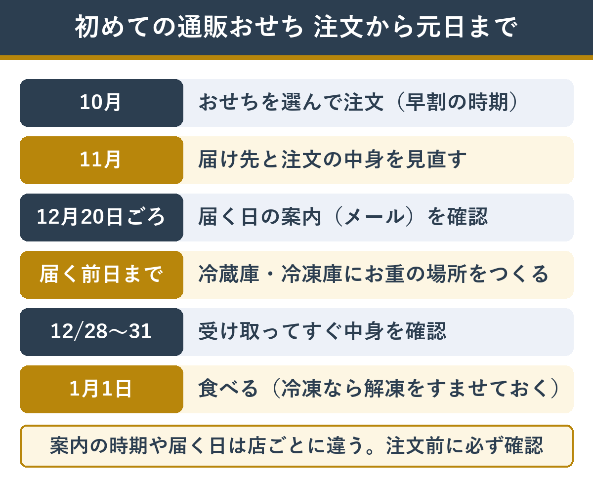 初めての通販おせち 注文から元日までの流れ