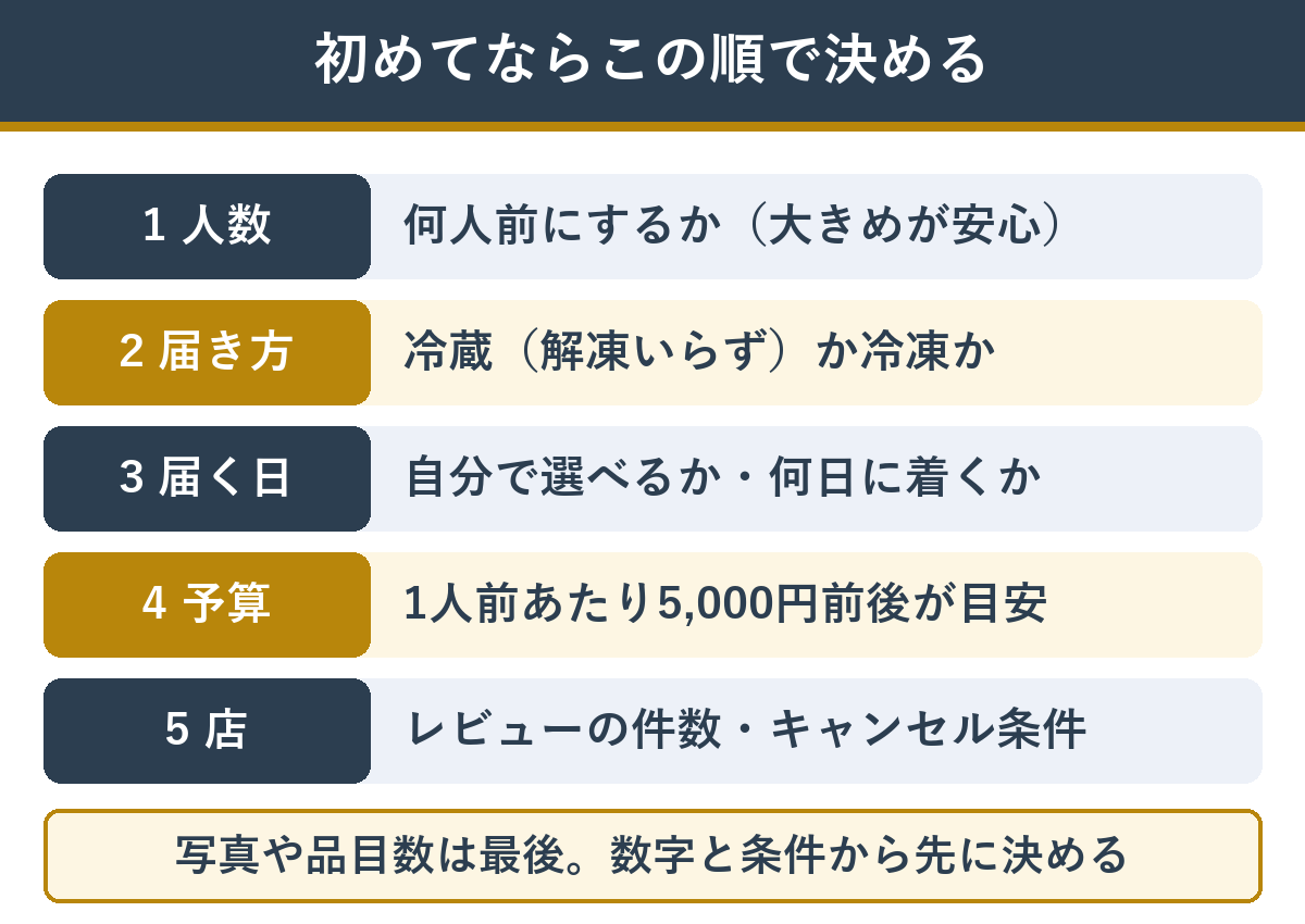 初めての通販おせちを決める順番
