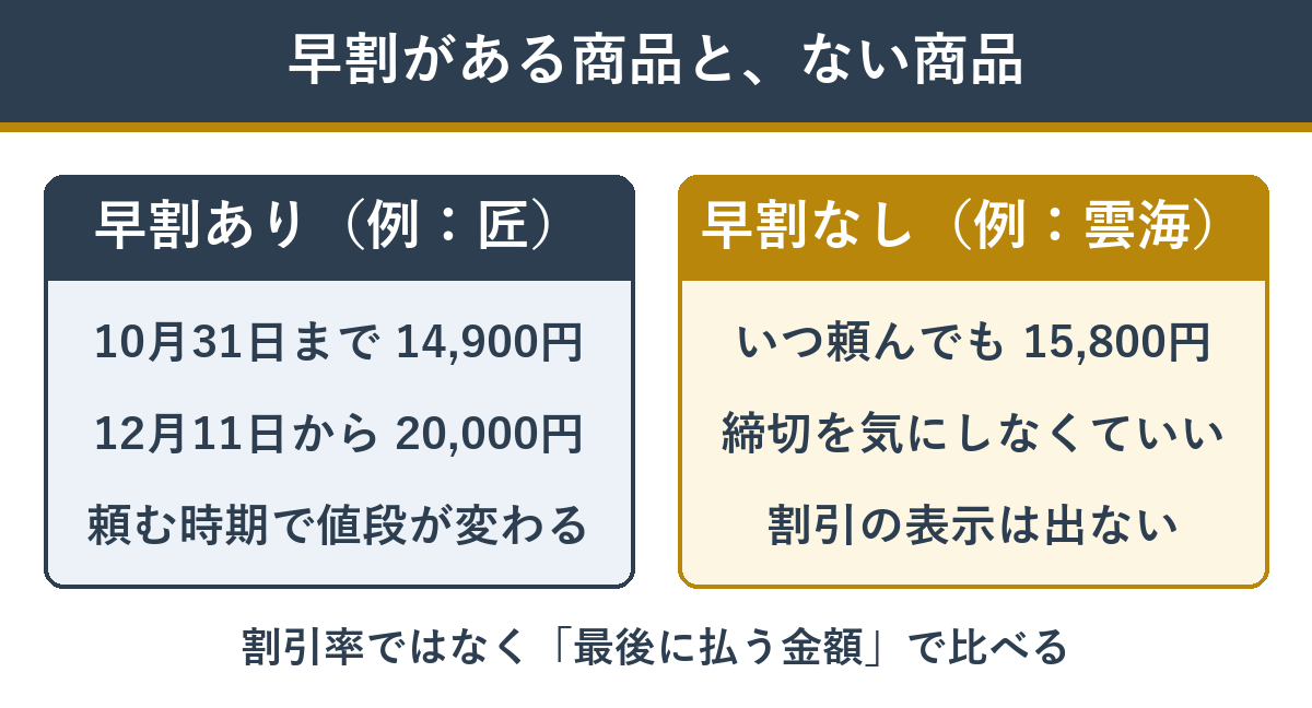 早割があるおせちと早割がないおせちの違い