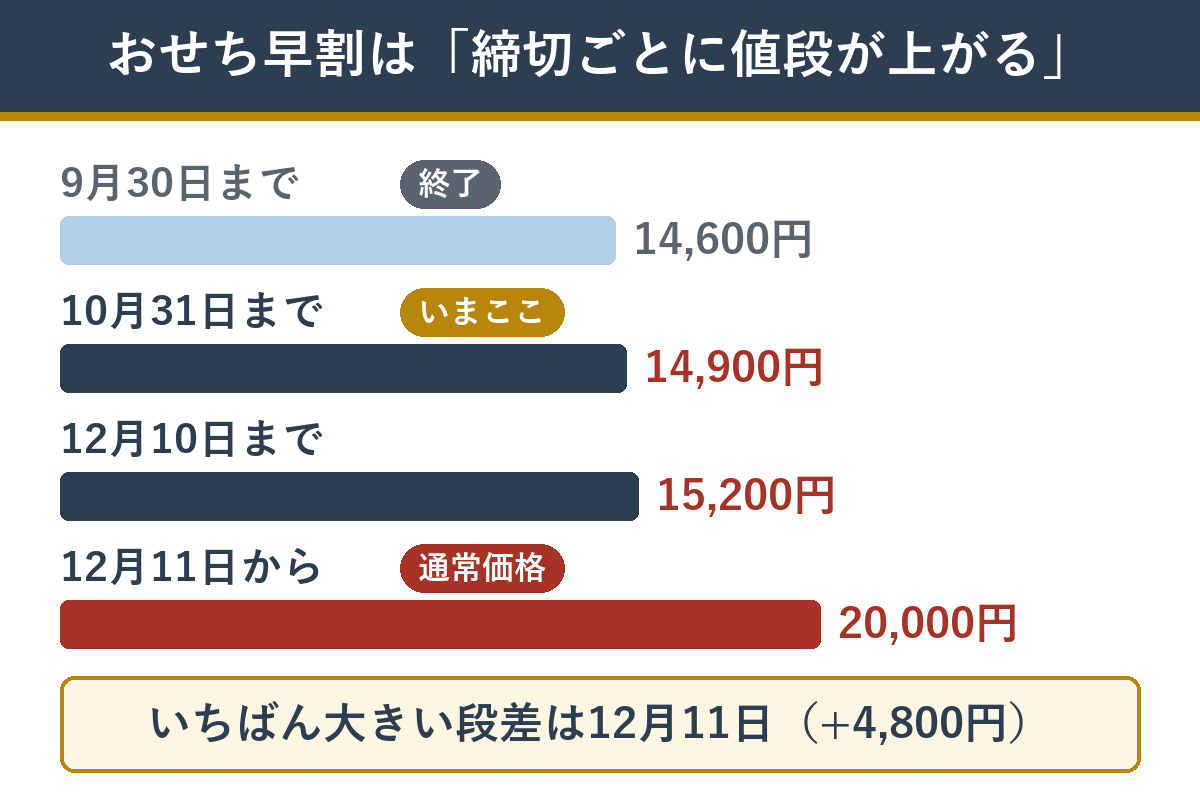 おせち早割の価格の動き（匠本舗 匠の例。締切ごとに値段が上がる）