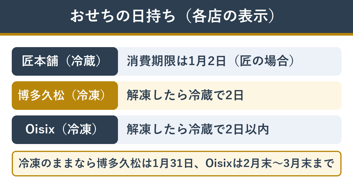 おせちの日持ち（各店の表示）