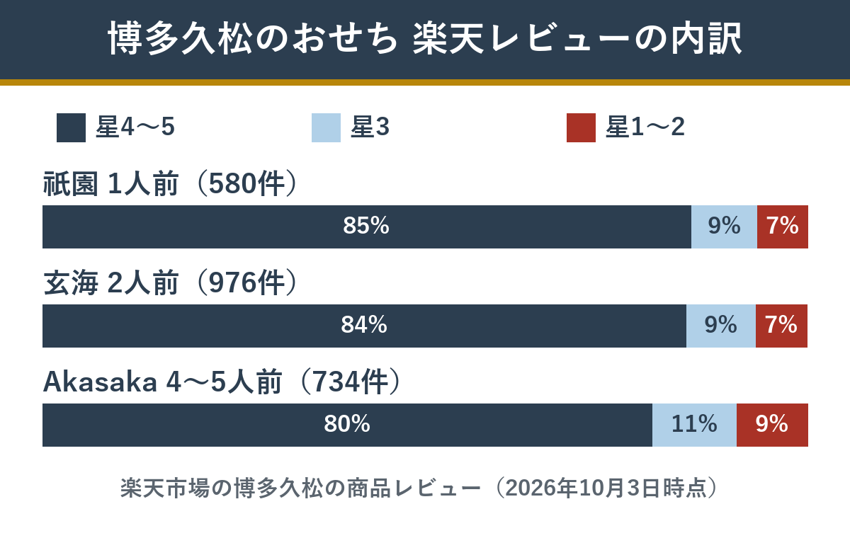 博多久松のおせちの楽天レビューの星の内訳