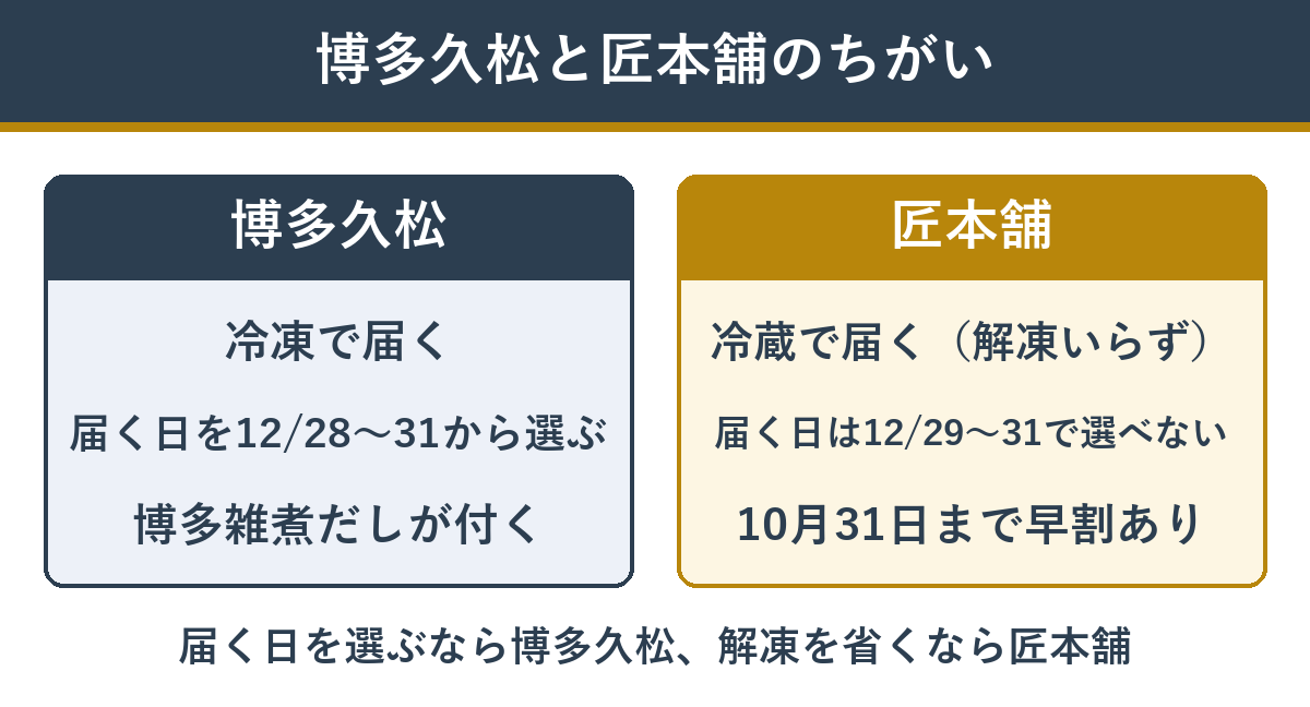 博多久松と匠本舗のおせちのちがい（冷凍と冷蔵・届く日・早割）