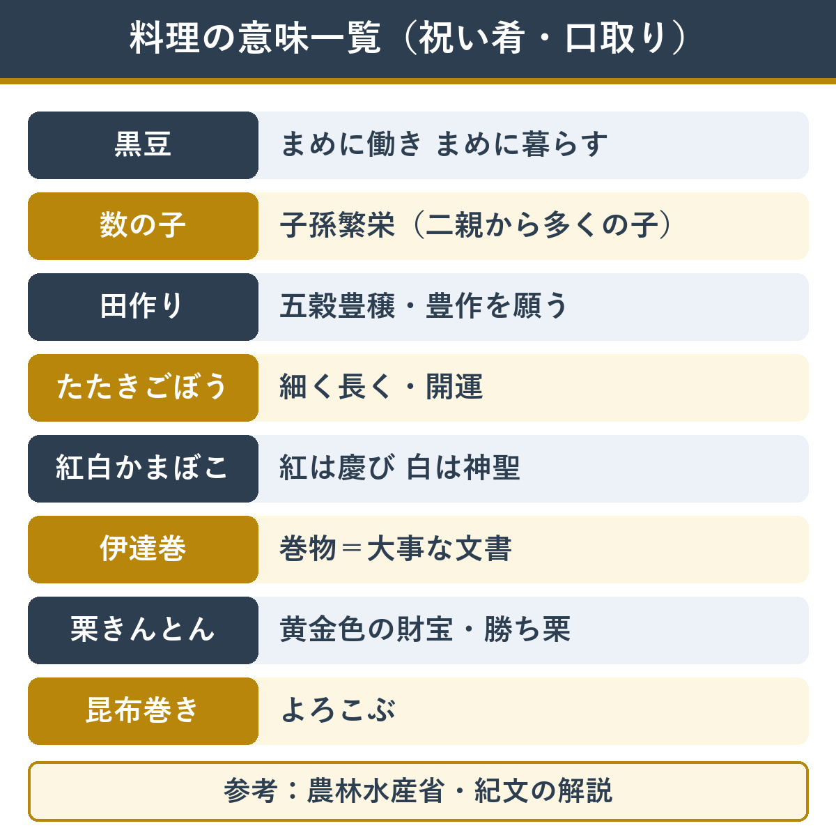 おせち料理の意味一覧 祝い肴と口取り