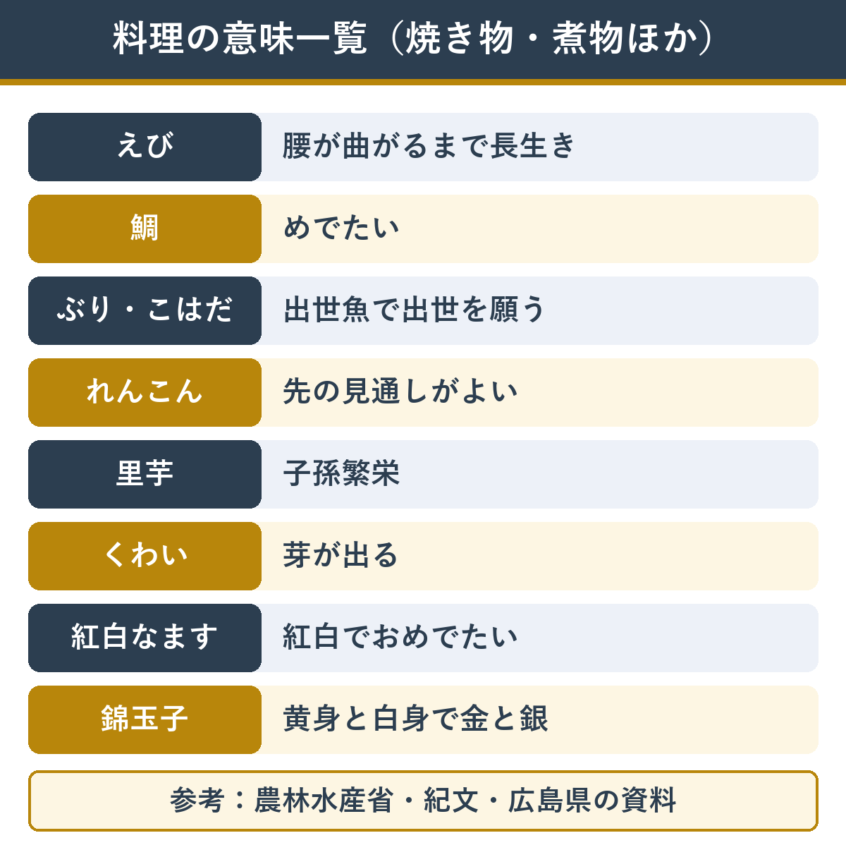 おせち料理の意味一覧 焼き物・煮物・酢の物