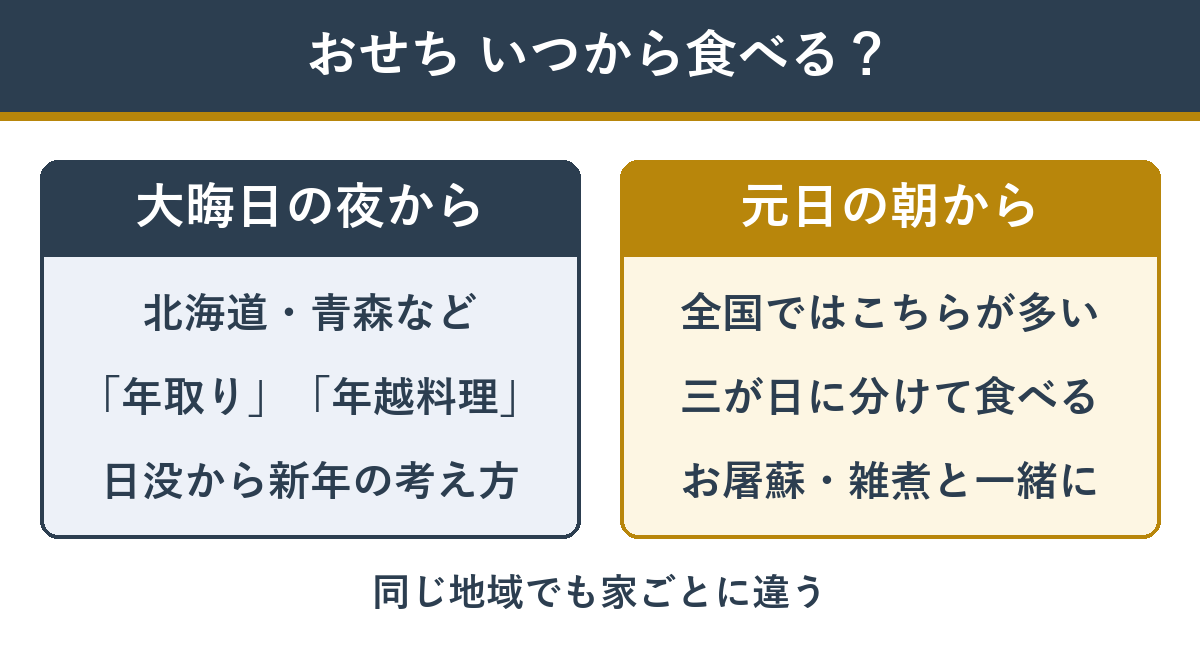 おせちを食べ始める日 大晦日派と元日派