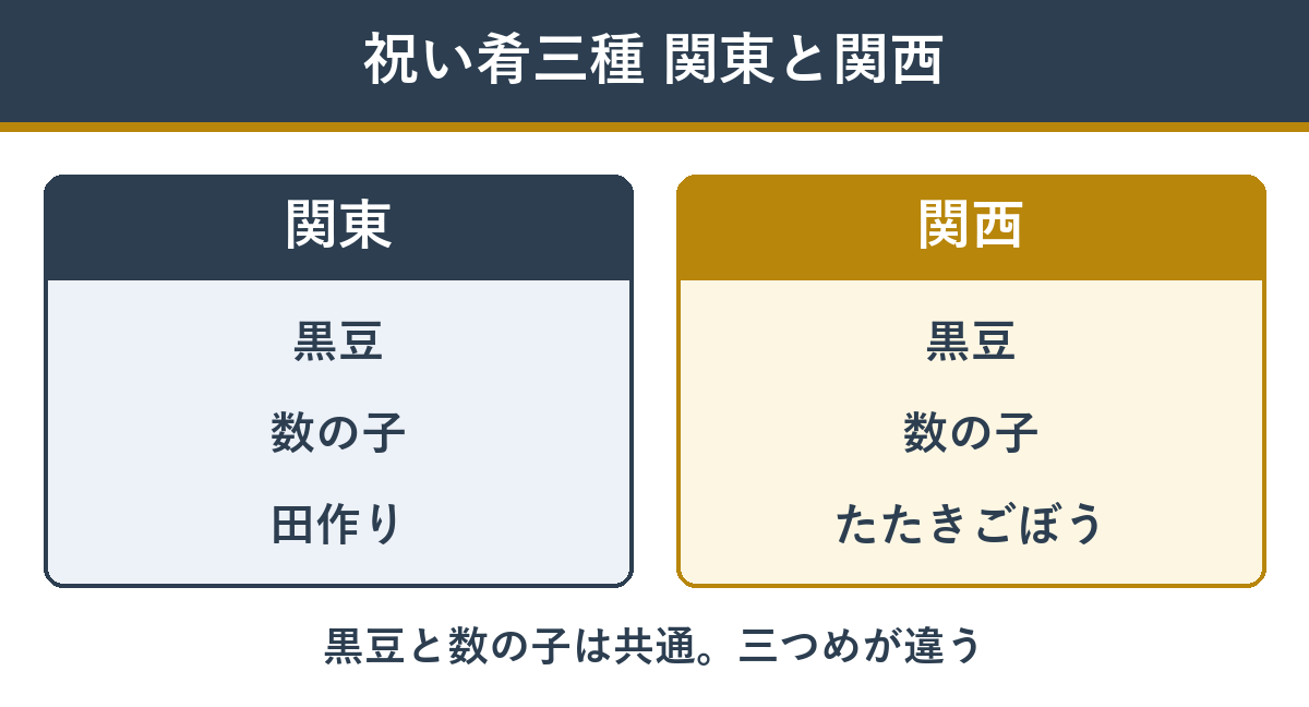 祝い肴三種 関東と関西の違い