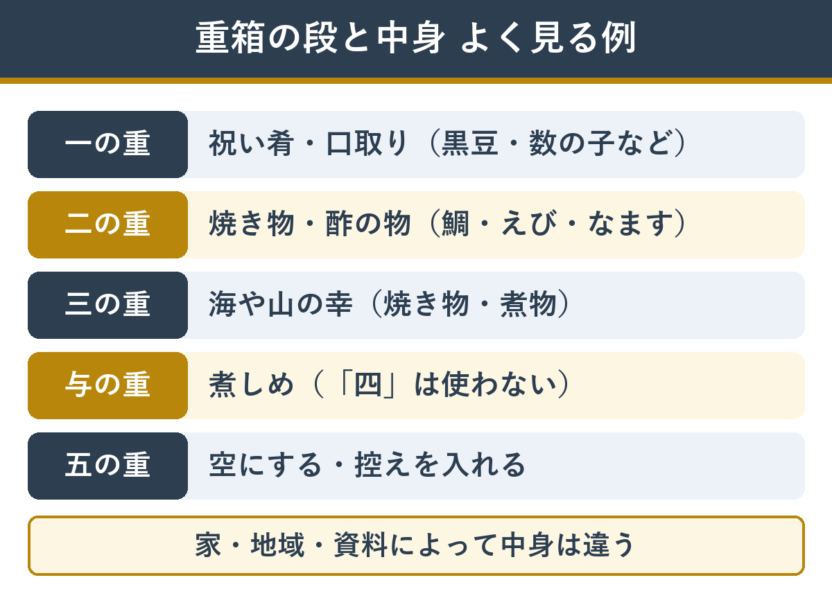 おせちの重箱 段ごとに詰めるものの例