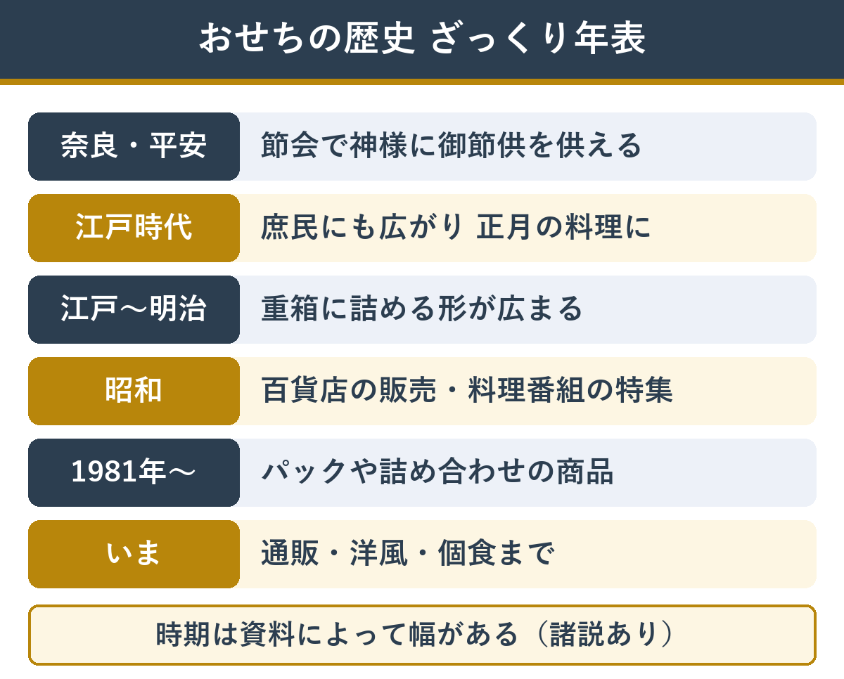 おせちの歴史 御節供から通販おせちまで