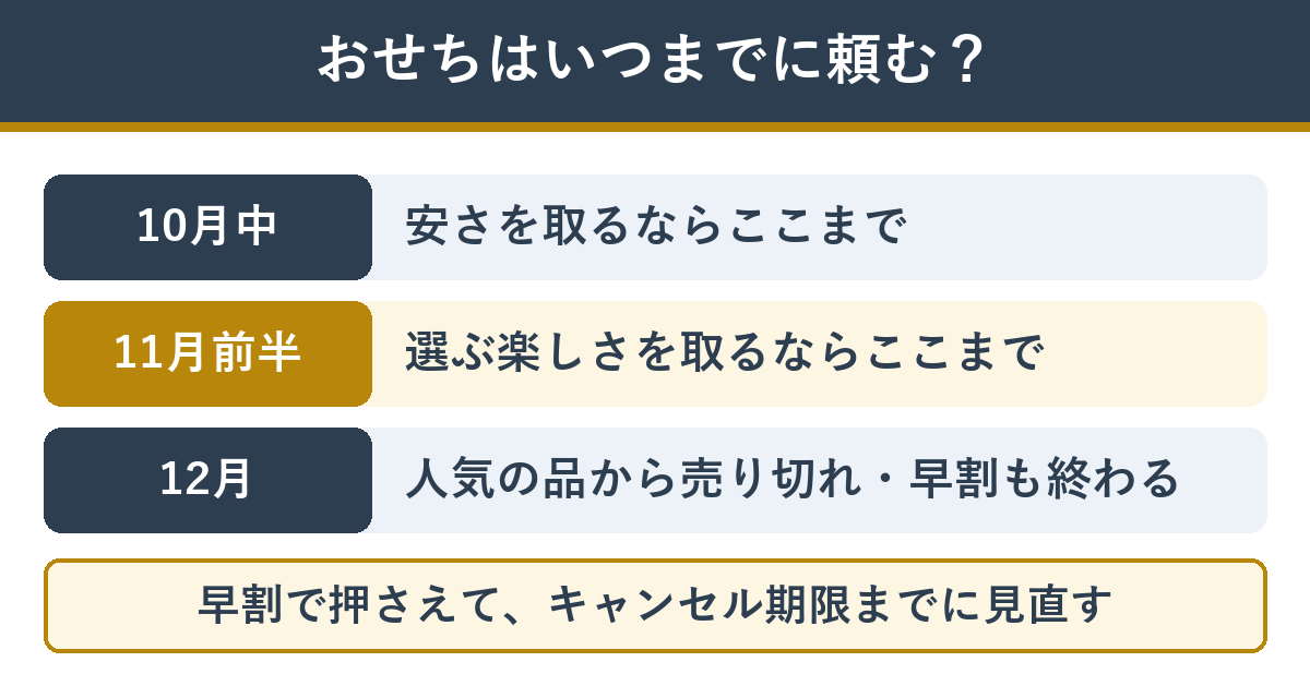 おせちはいつまでに頼めばいいかの目安