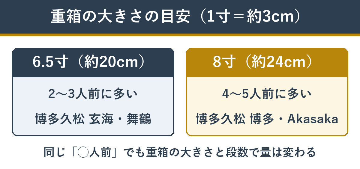 重箱の大きさの目安（6.5寸と8寸）